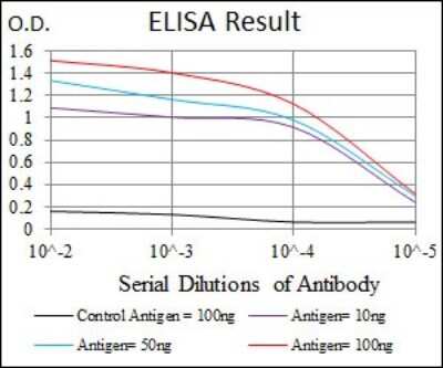 ELISA: Goosecoid Antibody (4C5D5) - BSA Free [NBP2-37366]