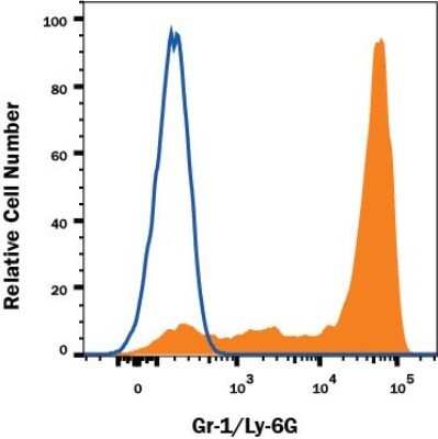 Flow Cytometry: Gr-1/Ly-6G Antibody (1A8) - Azide and BSA Free [NBP2-80756]