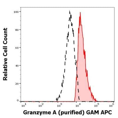 Flow Cytometry: Granzyme A Antibody (CB9) - BSA Free [NBP3-14619]