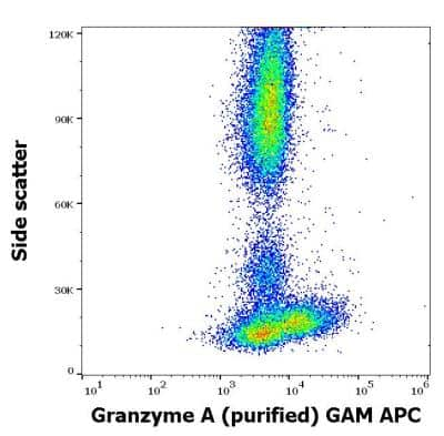 Flow Cytometry: Granzyme A Antibody (CB9) - BSA Free [NBP3-14619]