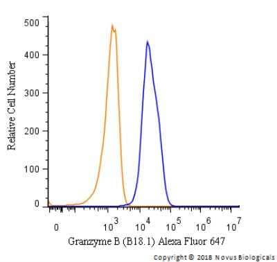 Flow Cytometry: Granzyme B Antibody (B18.1) - BSA Free [NBP1-97525]