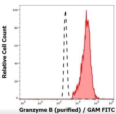 Flow Cytometry: Granzyme B Antibody (CLB-GB11) [NBP1-50071]