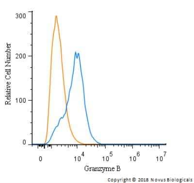 Flow Cytometry: Granzyme B Antibody - BSA Free [NBP2-59678]