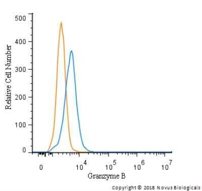 Flow Cytometry: Granzyme B Antibody - BSA Free [NBP2-59678]