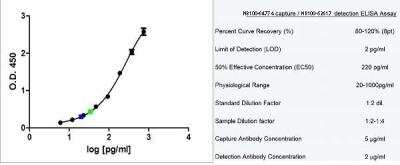 ELISA: Granzyme B Antibody (GB11) [NB100-64774]