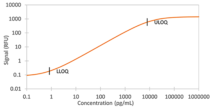 Human Granzyme A Simple Plex Assay Standard Curve