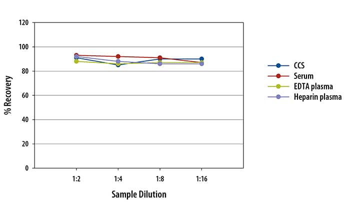 Human Granzyme A Ella Assay Linearity