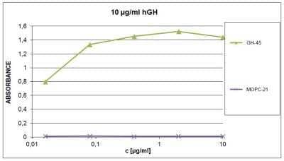 ELISA: Growth Hormone Antibody (GH-45) - BSA Free [NB500-364]