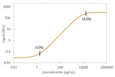 Human Growth Hormone Simple Plex Assay Standard Curve