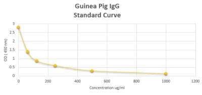 ELISA: Guinea Pig IgG ELISA Kit (Colorimetric) [NBP2-60066]