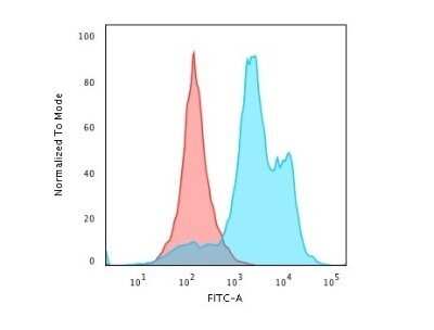 Flow Cytometry: H1F0 Antibody (HH1/1784R) - Azide and BSA Free [NBP2-54459]