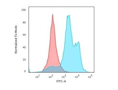 Flow Cytometry: H1F0 Antibody (HH1/1784R) [NBP2-53144]