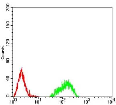 Flow Cytometry: H4/n Antibody (7A2E10) - BSA Free [NBP2-52489]