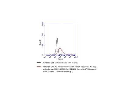 Flow Cytometry: HA Tag Antibody [NBP2-21581]
