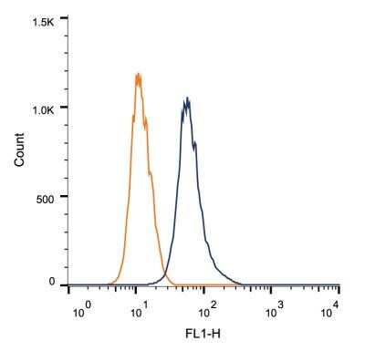 Flow Cytometry: HAP1 Antibody (1B6) - Azide and BSA Free [NBP2-80758]