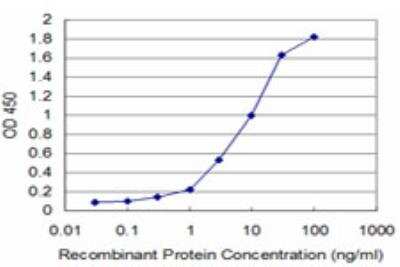 ELISA: HCLS1 Antibody (3F4) [H00003059-M04]