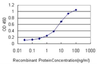 ELISA: HDAC1 Antibody (5C11) [H00003065-M14]