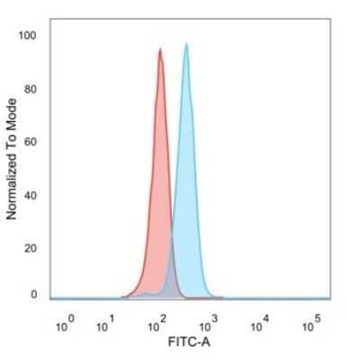 Flow Cytometry: HDAC1 Antibody (PCRP-HDAC1-1B7) [NBP3-13936]