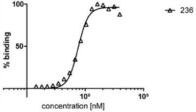 ELISA: HDAC6 Antibody (236) [NBP3-05295]