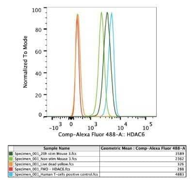 Flow Cytometry: HDAC6 Antibody - BSA Free [NBP1-78981]
