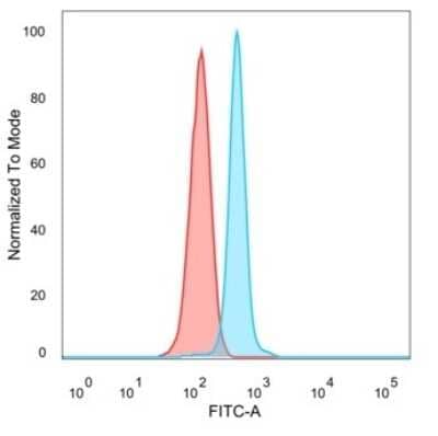 Flow Cytometry: HDAC6 Antibody (PCRP-HDAC6-1A4) [NBP3-13824]