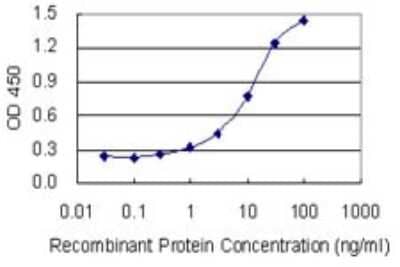 ELISA: HDHD1A Antibody (4F12) [H00008226-M05]