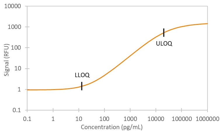 Human HE4 Simple Plex Assay Standard Curve