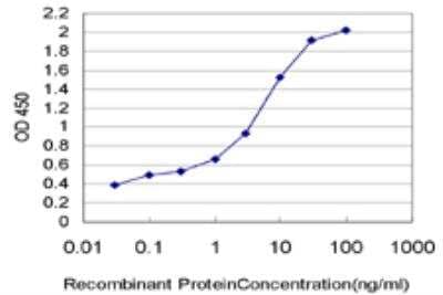 ELISA: HELZ Antibody (1C11) [H00009931-M04]