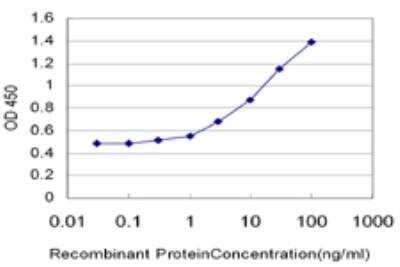 ELISA: HERC4 Antibody (2G7) [H00026091-M08]