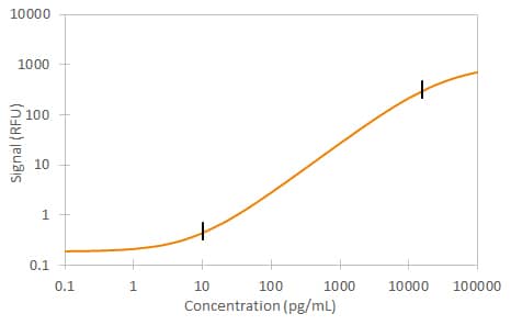 Human HGF Simple Plex Assay Standard Curve Human HGF Simple Plex Assay Standard Curve