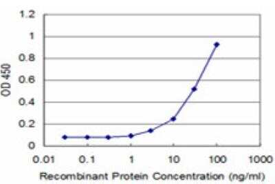 ELISA: HIC1 Antibody (1E11) [H00003090-M03]