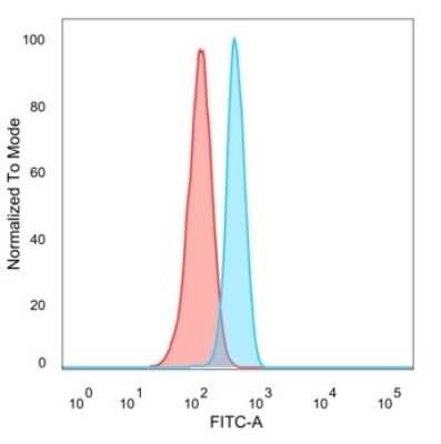 Flow Cytometry: HIC2 Antibody (PCRP-HIC2-1B1) [NBP3-13890]