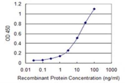 ELISA: HIST1H2AC Antibody (4F10) [H00008334-M01]