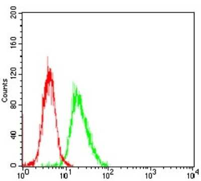 Flow Cytometry: HIST2H3A Antibody (6D3B9) - BSA Free [NBP2-52483]