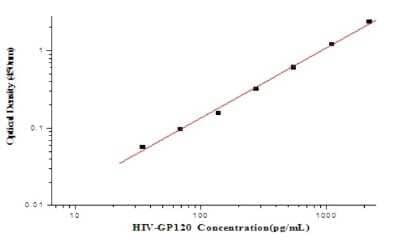 ELISA: HIV-1 gp120 ELISA Kit (Colorimetric) [NBP2-80343]