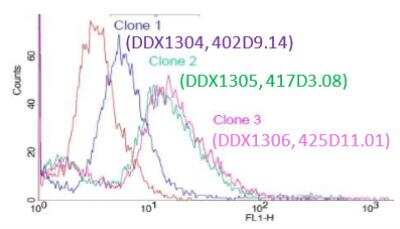 Flow Cytometry: HIV-1 gp41 Antibody (425D11.01/ clone 3) [DDX1306]
