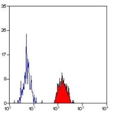 Flow Cytometry: HLA A2 Antibody (BB7.2) - Azide and BSA Free [NBP1-44896]