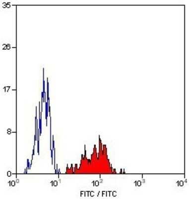 Flow Cytometry: HLA A2 Antibody (BB7.2) - Azide and BSA Free [NBP1-44896]