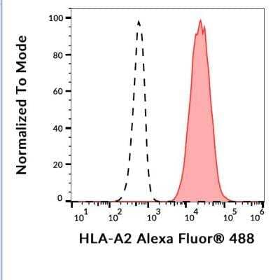 Flow Cytometry: HLA A2 Antibody (BB7.2) - Azide and BSA Free [NBP1-44896]