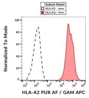 Flow Cytometry: HLA A2 Antibody (BB7.2) - Azide and BSA Free [NBP1-44896]