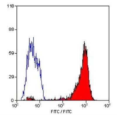 Flow Cytometry: HLA ABC Antibody (W6/32) - Azide and BSA Free [NB100-64775]