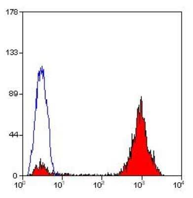 Flow Cytometry: HLA ABC Antibody (W6/32) - Azide and BSA Free [NB100-64775]