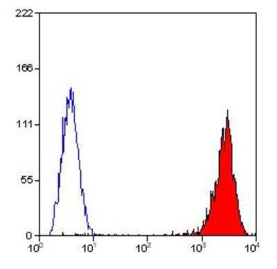 Flow Cytometry: HLA ABC Antibody (W6/32) - Azide and BSA Free [NB100-64775]