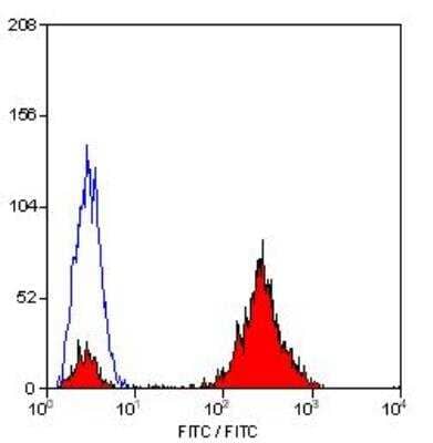 Flow Cytometry: HLA ABC Antibody (W6/32) - Azide and BSA Free [NB100-64775]
