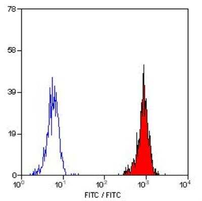 Flow Cytometry: HLA ABC Antibody (W6/32) - Azide and BSA Free [NB100-64775]