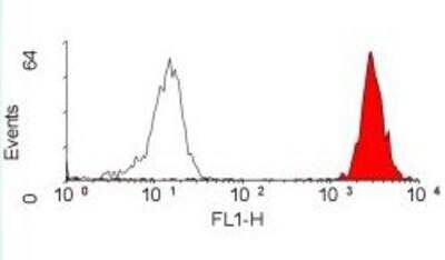 Flow Cytometry: HLA ABC Antibody (W6/32) - Azide and BSA Free [NB100-64775]