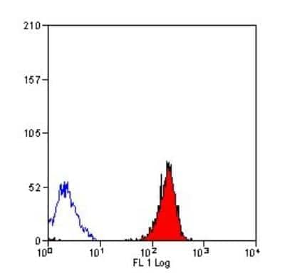 Flow Cytometry: HLA ABC Antibody (YTH862.2) - BSA Free [NB100-65411]