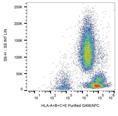 Flow Cytometry: HLA-ABCE Antibody (TP25.99SF) - BSA Free [NBP2-68006]