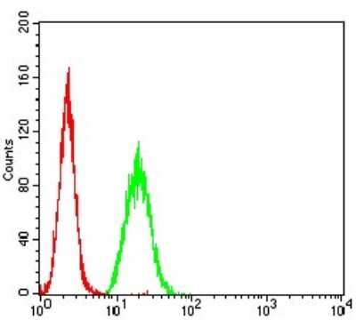 Flow Cytometry: HLA B Antibody (2A11G7) - BSA Free [NBP2-61872]