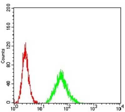 Flow Cytometry: HLA B Antibody (2G7B10) - BSA Free [NBP2-61871]